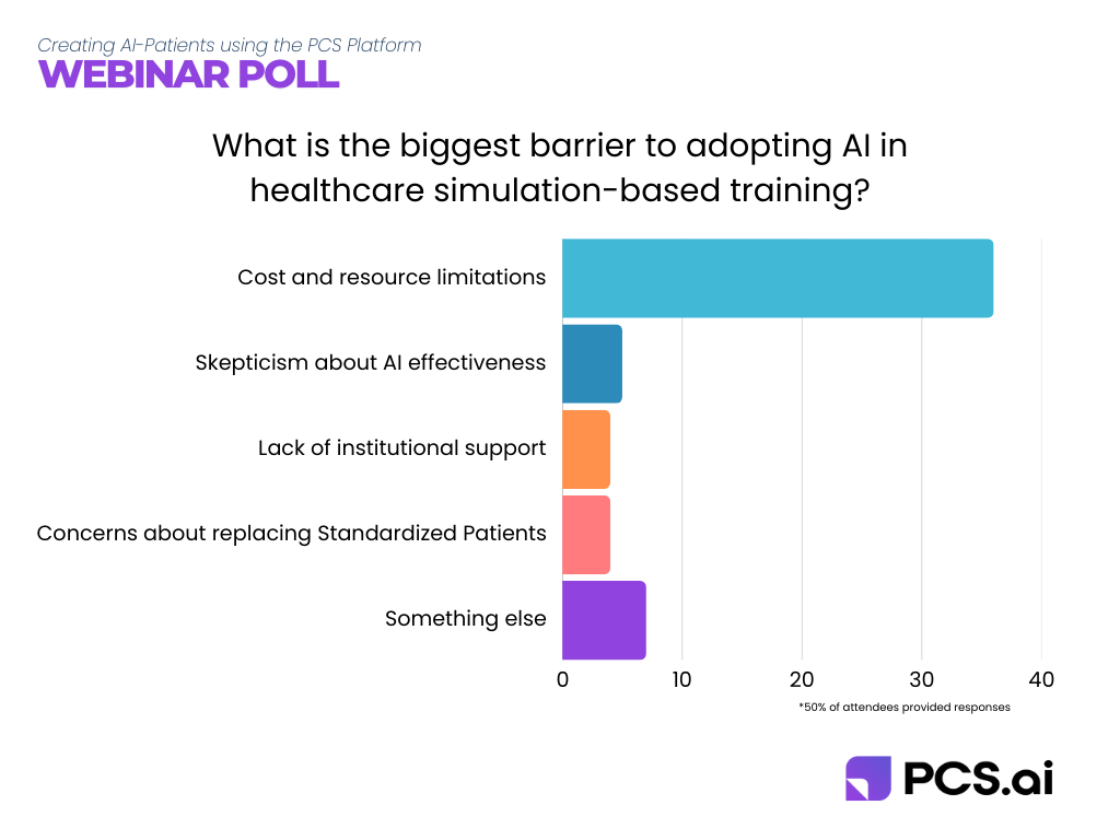 What is the biggest barrier to adopting AI in healthcare simulation-based training